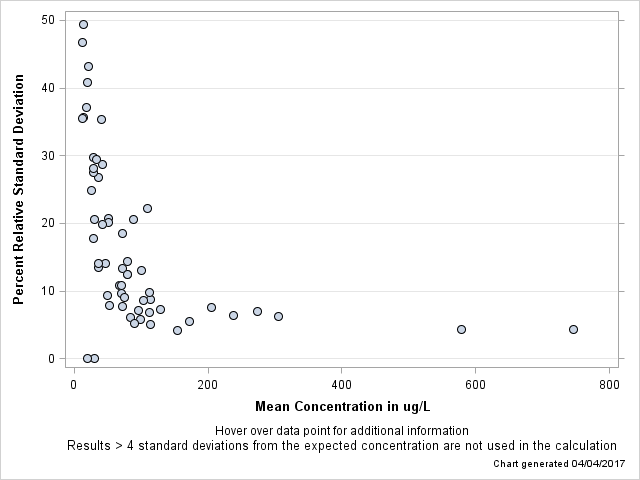 The SGPlot Procedure